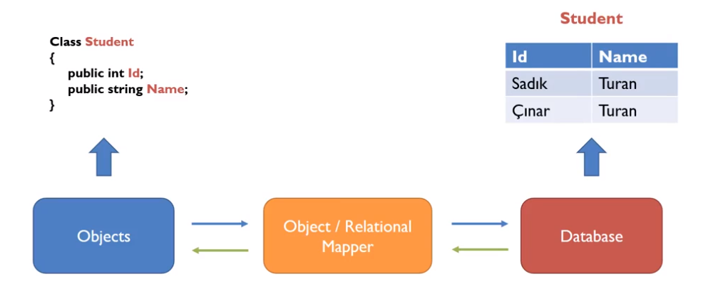 MVC CORE DATABASE ENTEGRASYONU